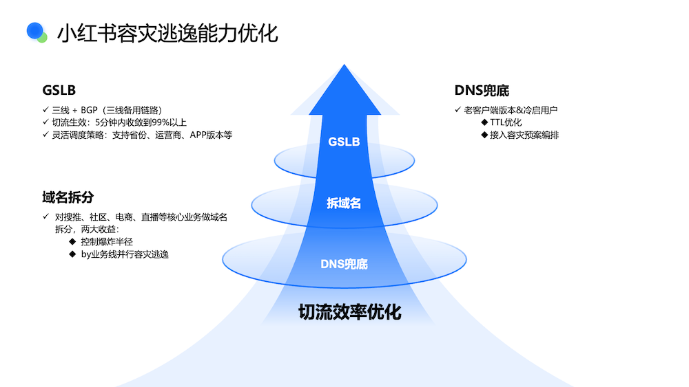 小红书混合云容灾治理实践