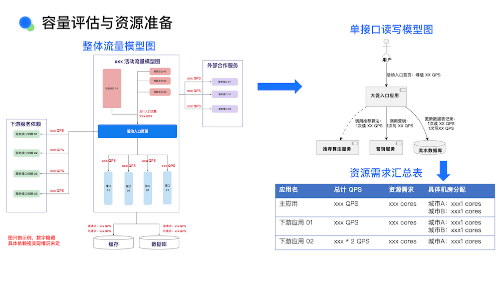 蚂蚁大促全链路压测实践